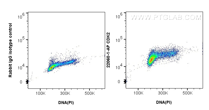 Flow cytometry (FC) experiment of HepG2 cells using CDK2 Polyclonal antibody (22060-1-AP)
