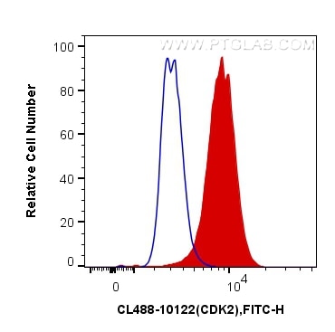 Flow cytometry (FC) experiment of MCF-7 cells using CoraLite® Plus 488-conjugated CDK2 Polyclonal anti (CL488-10122)