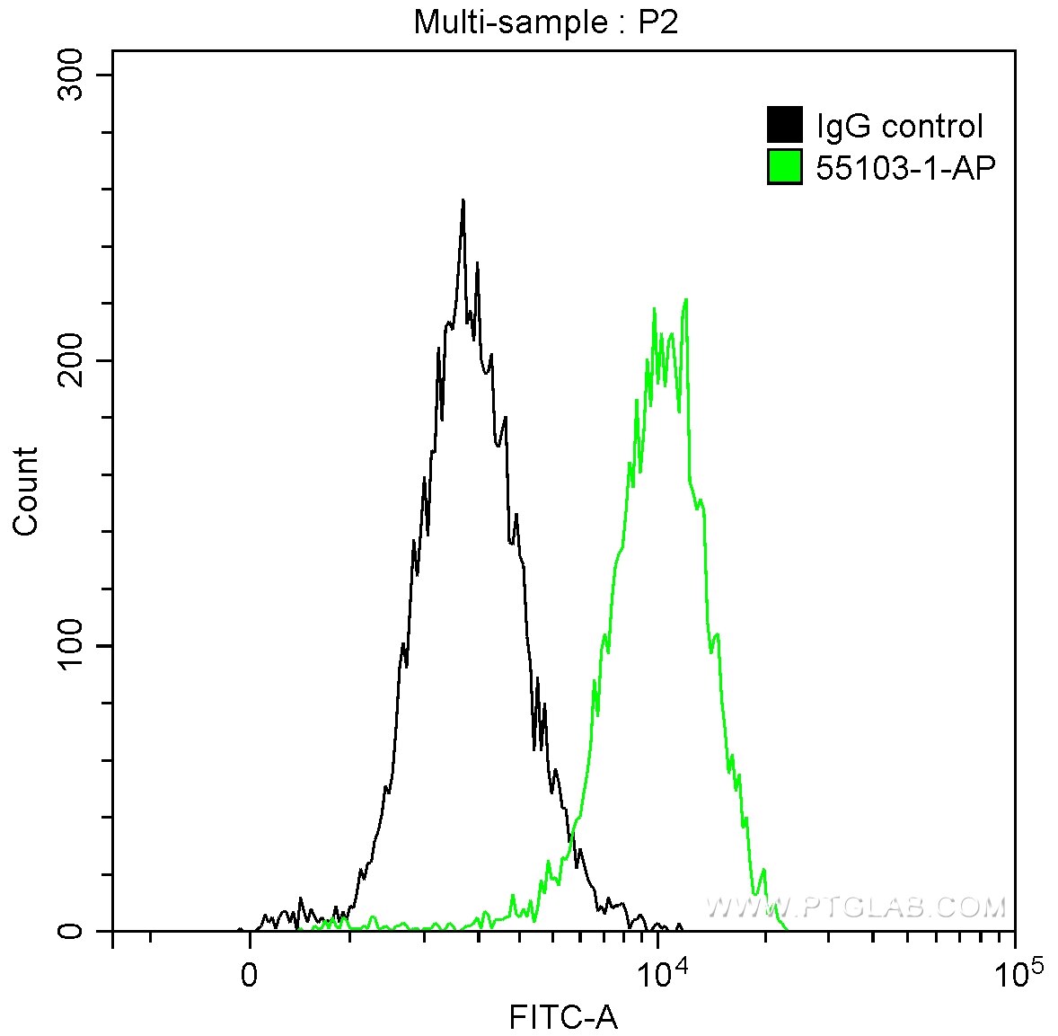 Flow cytometry (FC) experiment of HeLa cells using CDK3 Polyclonal antibody (55103-1-AP)