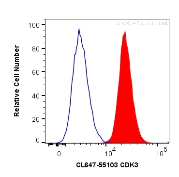Flow cytometry (FC) experiment of HeLa cells using CoraLite® Plus 647-conjugated CDK3 Polyclonal anti (CL647-55103)