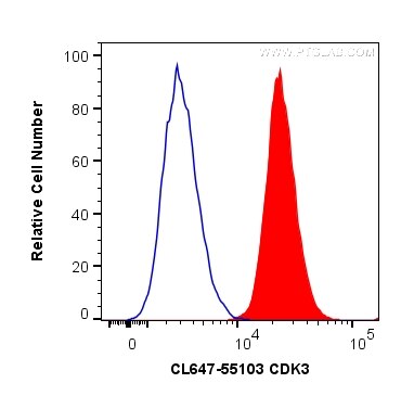 FC experiment of HeLa using CL647-55103