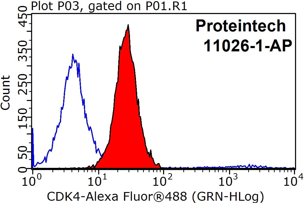Flow cytometry (FC) experiment of MCF-7 cells using CDK4 Polyclonal antibody (11026-1-AP)