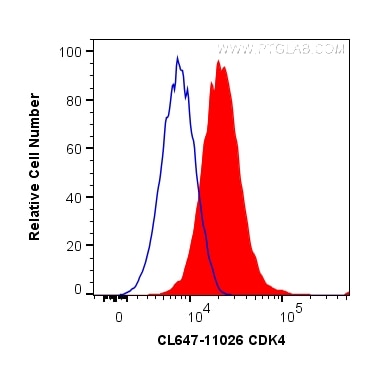 Flow cytometry (FC) experiment of HeLa cells using CoraLite® Plus 647-conjugated CDK4 Polyclonal anti (CL647-11026)