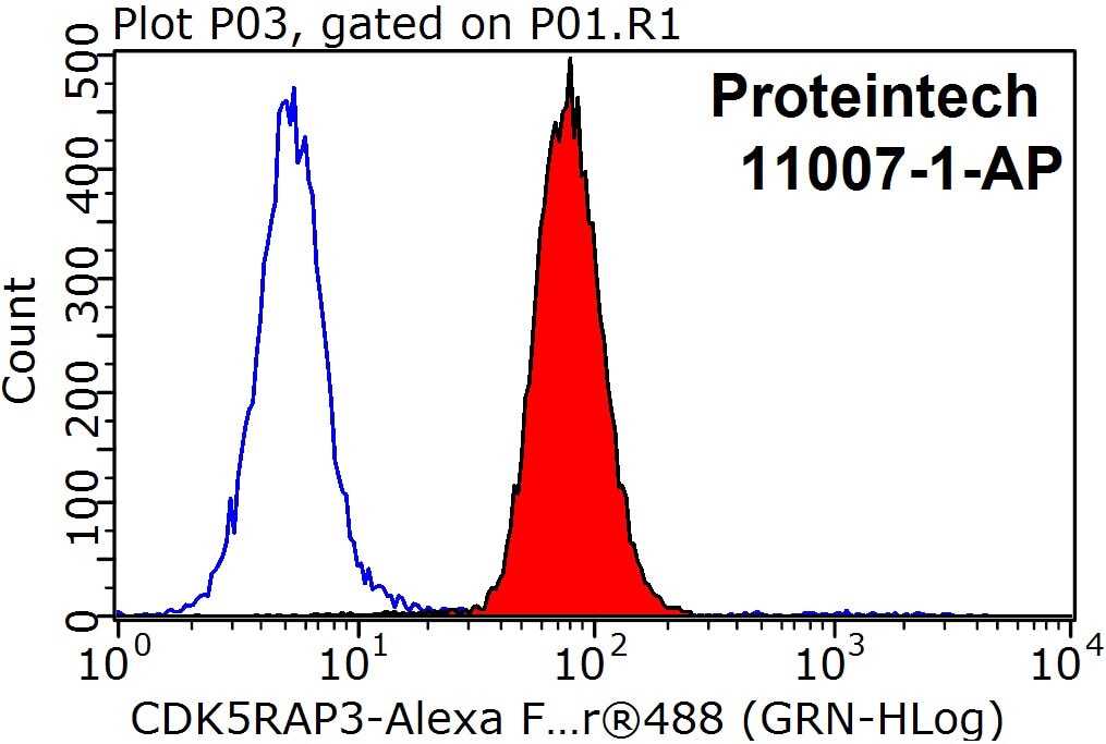 Flow cytometry (FC) experiment of HepG2 cells using CDK5RAP3 Polyclonal antibody (11007-1-AP)