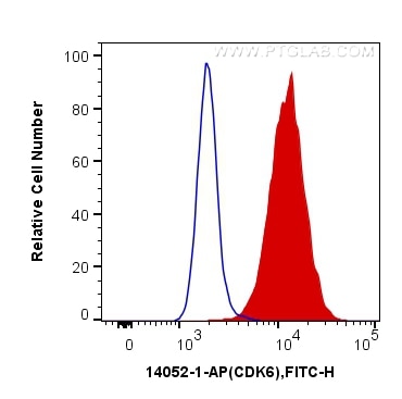 Flow cytometry (FC) experiment of HeLa cells using CDK6 Polyclonal antibody (14052-1-AP)