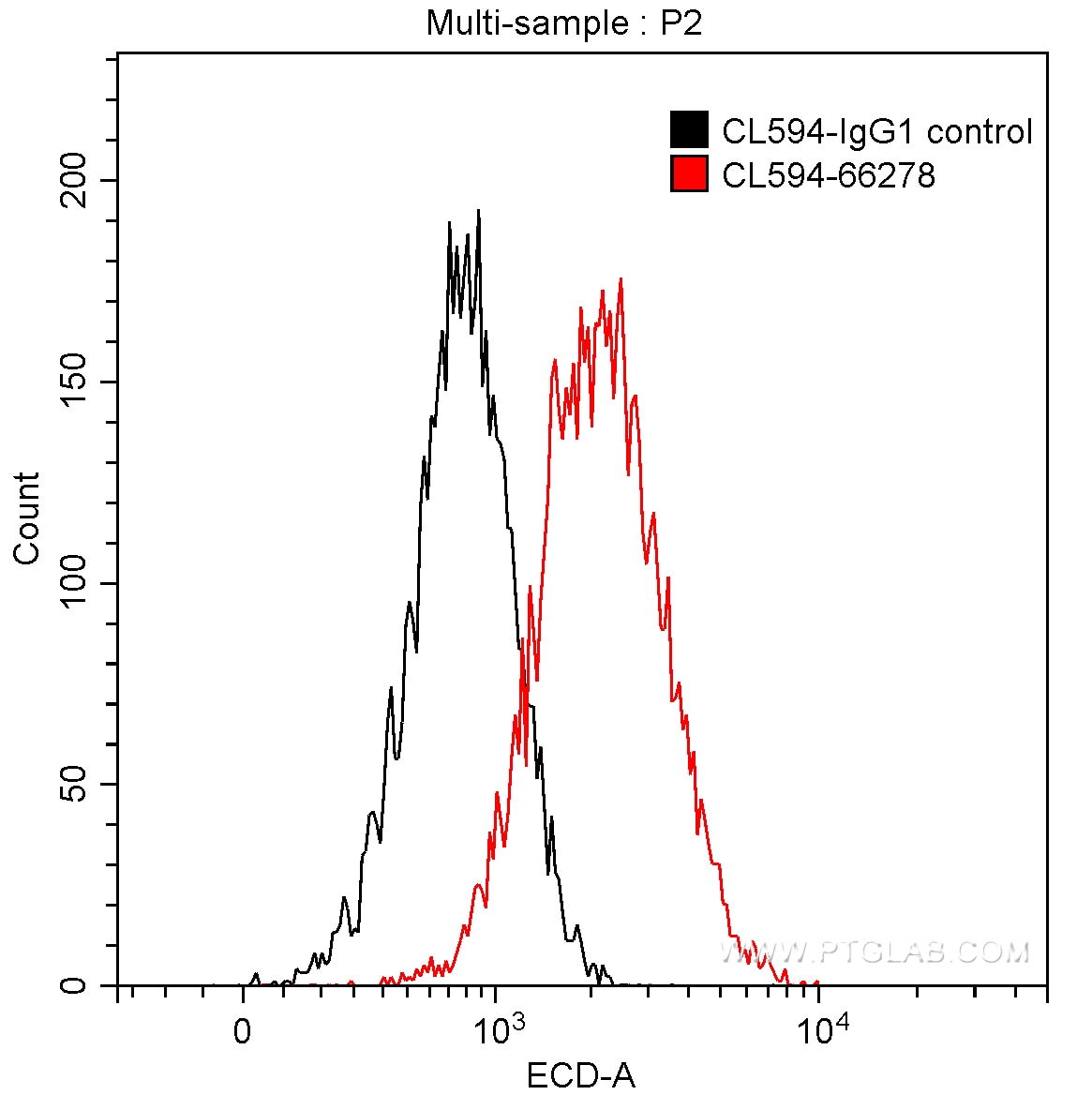 Flow cytometry (FC) experiment of HeLa cells using CoraLite®594-conjugated CDK6 Monoclonal antibody (CL594-66278)