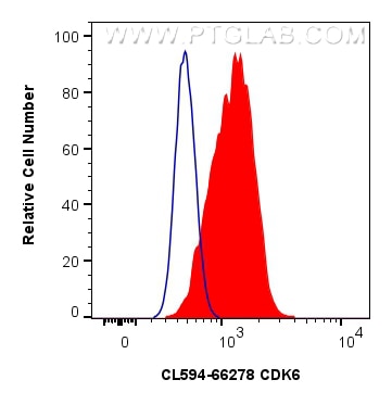 Flow cytometry (FC) experiment of Jurkat cells using CoraLite®594-conjugated CDK6 Monoclonal antibody (CL594-66278)