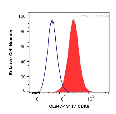 Flow cytometry (FC) experiment of HeLa cells using CoraLite® Plus 647-conjugated CDK6 Polyclonal anti (CL647-19117)