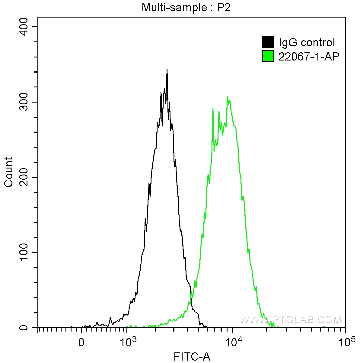 FC experiment of NIH/3T3 using 22067-1-AP