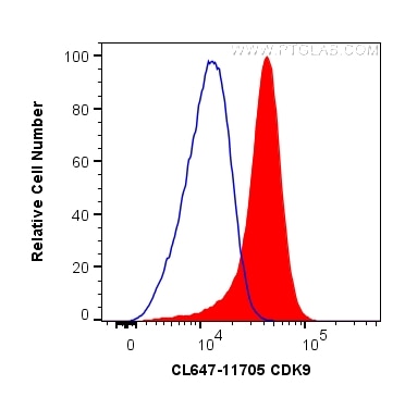 Flow cytometry (FC) experiment of HeLa cells using CoraLite® Plus 647-conjugated CDK9 Polyclonal anti (CL647-11705)