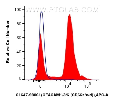 FC experiment of human peripheral blood leukocytes using CL647-98061 Flow cytometry (FC) experiment of human peripheral blood leukocytes using CoraLite® Plus 647 Anti-Human CEACAM1/3/6 (CD66a/c (CL647-98061)