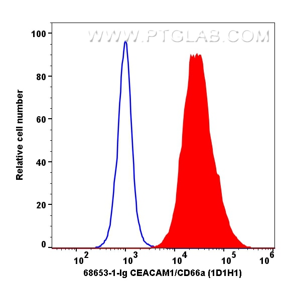 Flow cytometry (FC) experiment of HT-29 cells using CEACAM1/CD66a Monoclonal antibody (68653-1-Ig)