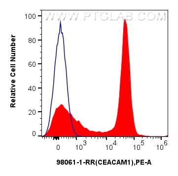 Flow cytometry (FC) experiment of human peripheral blood leukocytes using Anti-Human CEACAM1/3/6 (CD66a/c/d) Rabbit Recombin (98061-1-RR)