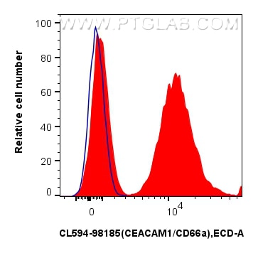 Flow cytometry (FC) experiment of mouse splenocytes using CoraLite®594 Anti-Mouse CEACAM1/CD66a Rabbit Recom (CL594-98185)