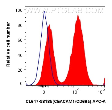 Flow cytometry (FC) experiment of mouse splenocytes using CoraLite® Plus 647 Anti-Mouse CEACAM1/CD66a Rabbit (CL647-98185)