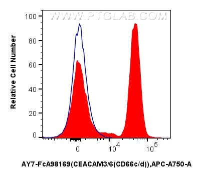 Flow cytometry (FC) experiment of human peripheral blood leukocyte using FcZero-rAb® APC-Cyanine7 Anti-Human CEACAM3/6 (CD6 (AY7-FcA98169)