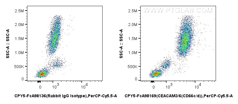 Flow cytometry (FC) experiment of human peripheral blood leukocyte using FcZero-rAb® PerCP-Cyanine5.5 Anti-Human CEACAM3/6  (CPY5-FcA98169)
