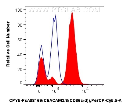 Flow cytometry (FC) experiment of human peripheral blood leukocyte using FcZero-rAb® PerCP-Cyanine5.5 Anti-Human CEACAM3/6  (CPY5-FcA98169)