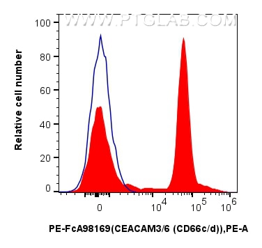Flow cytometry (FC) experiment of human peripheral blood leukocyte using FcZero-rAb™ PE Anti-Human CEACAM3/6 (CD66c/d) Rabb (PE-FcA98169)
