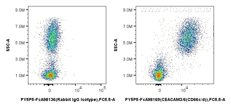 Flow cytometry (FC) experiment of human peripheral blood leukocyte using FcZero-rAb® PE-Cyanine5.5 Anti-Human CEACAM3/6 (CD (PY5P5-FcA98169)