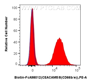FC experiment of human peripheral blood leukocytes using Biotin-FcA98012 Flow cytometry (FC) experiment of human peripheral blood leukocytes using FcZero-rAb™ Biotin Anti-Human CEACAM5/8 (CD66b/e) (Biotin-FcA98012)