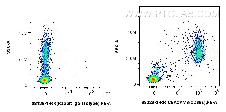 Flow cytometry (FC) experiment of human peripheral blood leukocytes using Anti-Human CEACAM6/CD66c Rabbit Recombinant Antibo (98329-3-RR)