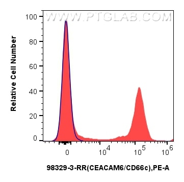 Flow cytometry (FC) experiment of human peripheral blood leukocytes using Anti-Human CEACAM6/CD66c Rabbit Recombinant Antibo (98329-3-RR)