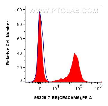Flow cytometry (FC) experiment of human peripheral blood leukocyte using Anti-Human CEACAM6/CD66c Rabbit Recombinant Antibo (98329-7-RR)