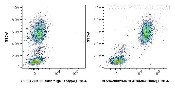 FC experiment of human peripheral blood leukocytes using CL594-98329-3 Flow cytometry (FC) experiment of human peripheral blood leukocytes using CoraLite®594 Anti-Human CEACAM6/CD66c Rabbit Recom (CL594-98329-3)