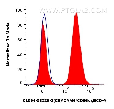FC experiment of human peripheral blood leukocytes using CL594-98329-3 Flow cytometry (FC) experiment of human peripheral blood leukocytes using CoraLite®594 Anti-Human CEACAM6/CD66c Rabbit Recom (CL594-98329-3)