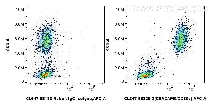 FC experiment of human peripheral blood leukocytes using CL647-98329-3 Flow cytometry (FC) experiment of human peripheral blood leukocytes using CoraLite® Plus 647 Anti-Human CEACAM6/CD66c Rabbit (CL647-98329-3)
