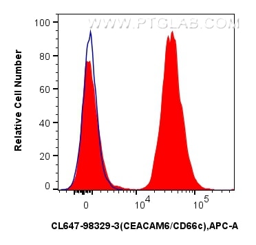 FC experiment of human peripheral blood leukocytes using CL647-98329-3 Flow cytometry (FC) experiment of human peripheral blood leukocytes using CoraLite® Plus 647 Anti-Human CEACAM6/CD66c Rabbit (CL647-98329-3)
