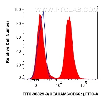 FC experiment of human peripheral blood leukocytes using FITC-98329-3 Flow cytometry (FC) experiment of human peripheral blood leukocytes using FITC Plus Anti-Human CEACAM6/CD66c Rabbit Recombin (FITC-98329-3)