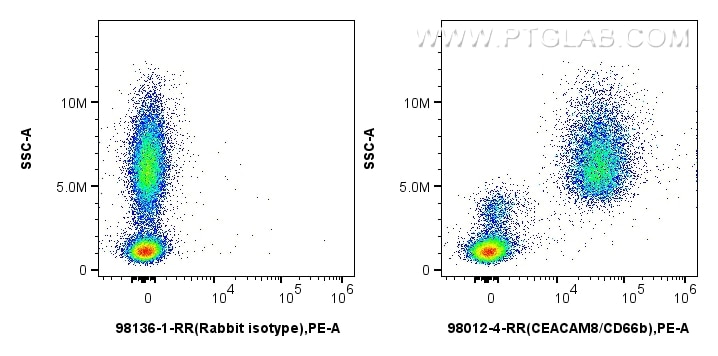 Flow cytometry (FC) experiment of human peripheral blood leukocytes using Anti-Human CEACAM8/CD66b Rabbit Recombinant Antibo (98507-2-RR)