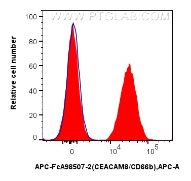 Flow cytometry (FC) experiment of human peripheral blood leukocytes using FcZero-rAb® APC Anti-Human CEACAM8/CD66b Rabbit Re (APC-FcA98507-2)