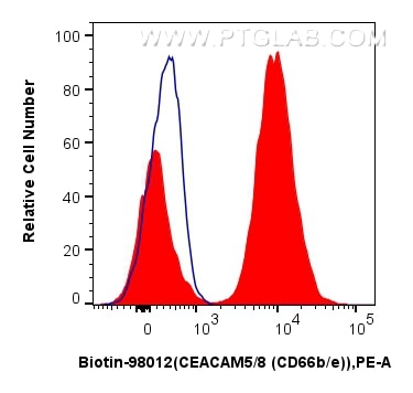 Flow cytometry (FC) experiment of human peripheral blood leukocytes using Biotin Anti-Human CEACAM5/8 (CD66b/e) Rabbit Recom (Biotin-98012)