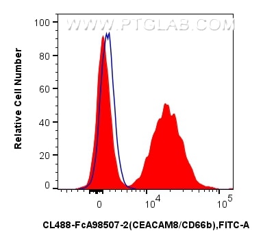 Flow cytometry (FC) experiment of human peripheral blood leukocytes using FcZero-rAb® CoraLite® Plus 488 Anti-Human CEACAM8/ (CL488-FcA98507-2)