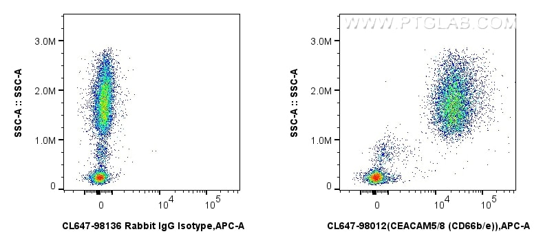 Flow cytometry (FC) experiment of human peripheral blood leukocytes using CoraLite® Plus 647 Anti-Human CEACAM5/8 (CD66b/e)  (CL647-98012)