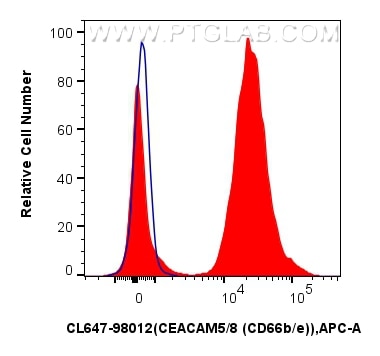 Flow cytometry (FC) experiment of human peripheral blood leukocytes using CoraLite® Plus 647 Anti-Human CEACAM5/8 (CD66b/e)  (CL647-98012)
