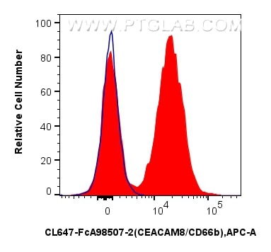 Flow cytometry (FC) experiment of human peripheral blood leukocytes using FcZero-rAb® CoraLite® Plus 647 Anti-Human CEACAM8/ (CL647-FcA98507-2)