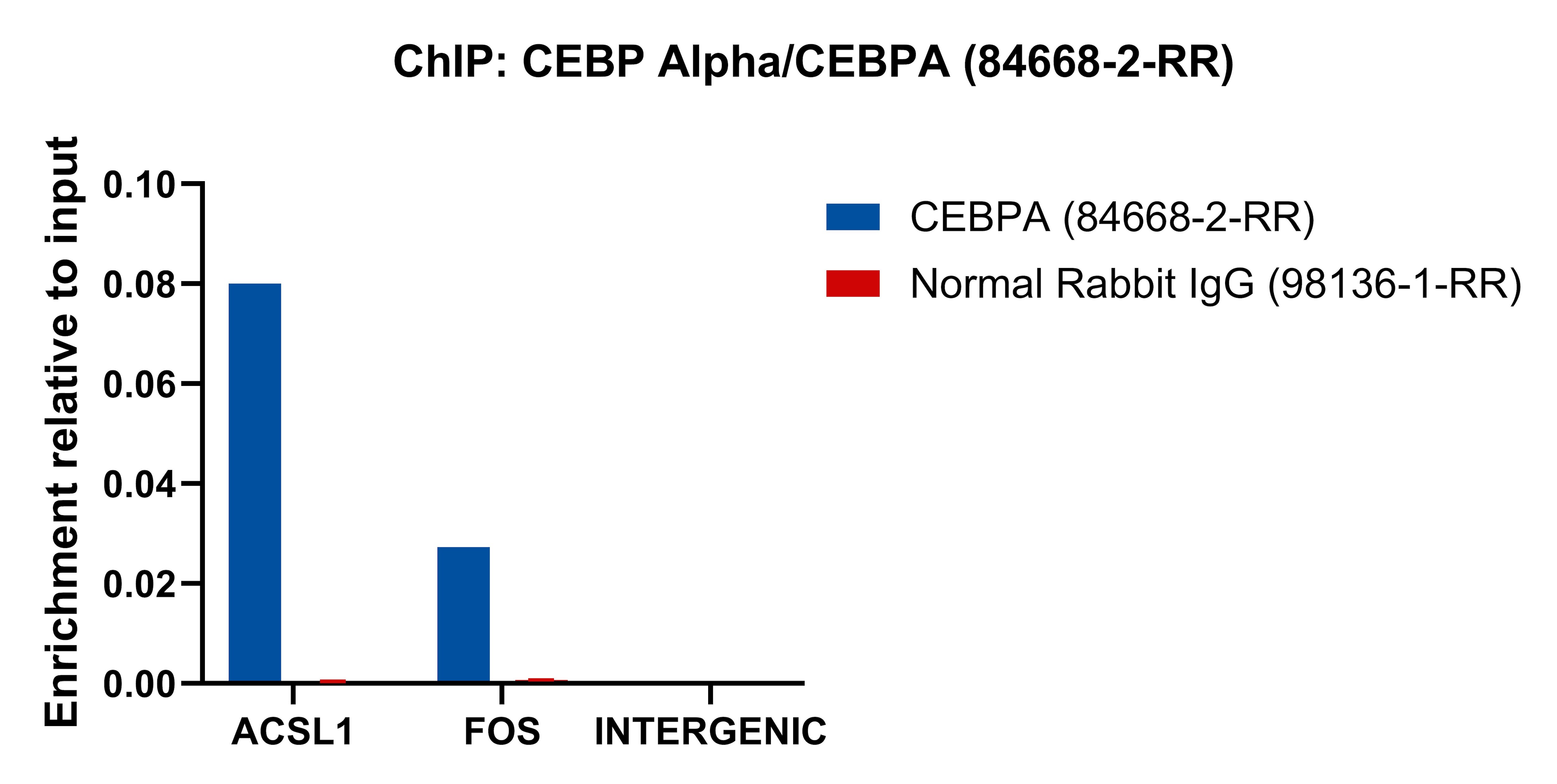 ChIP experiment of THP-1 cells using CEBP Alpha/CEBPA Recombinant monoclonal antibody (84668-2-RR)