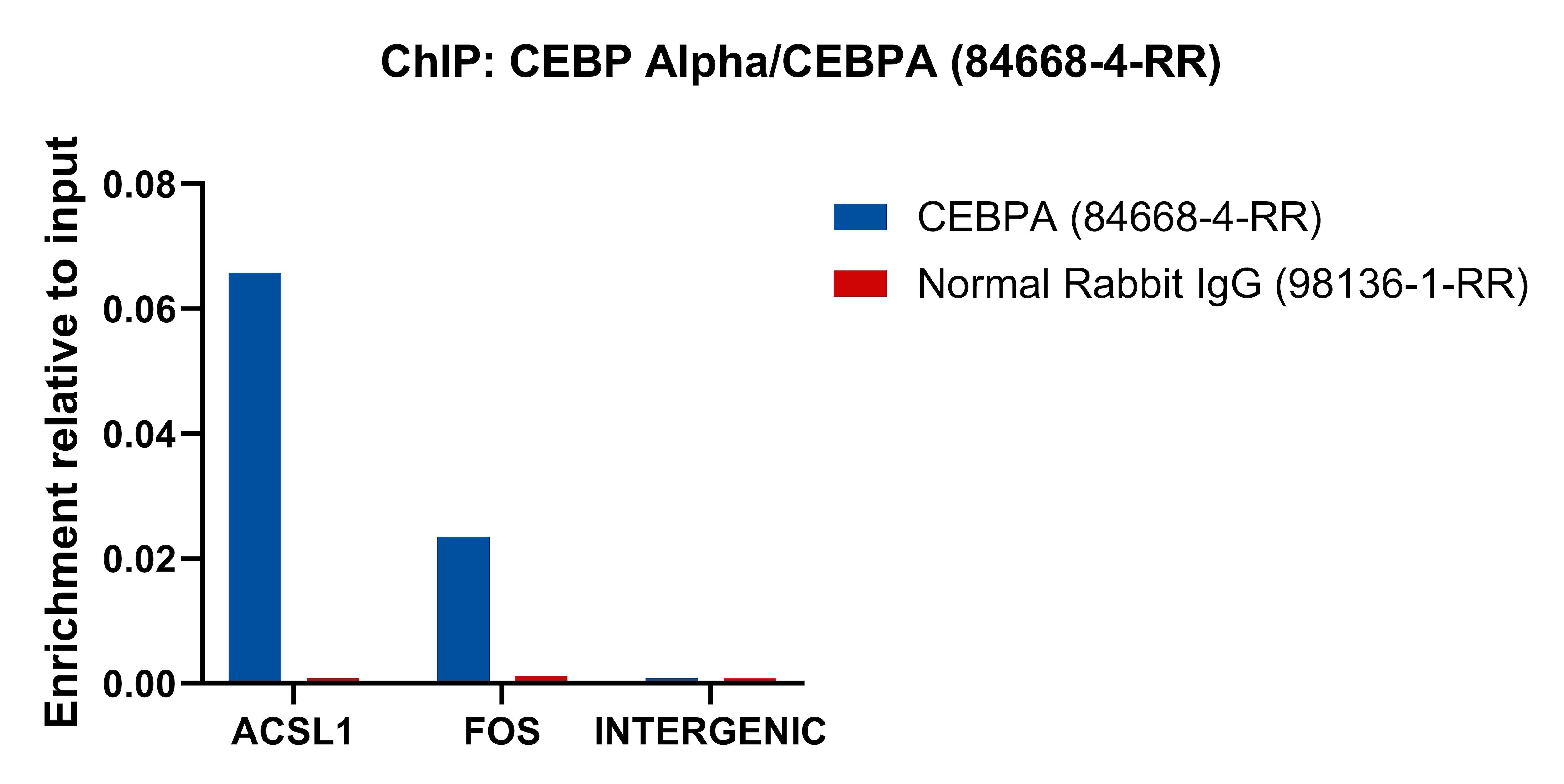 ChIP experiment of THP-1 cells using CEBP Alpha/CEBPA Recombinant monoclonal antibody (84668-4-RR)