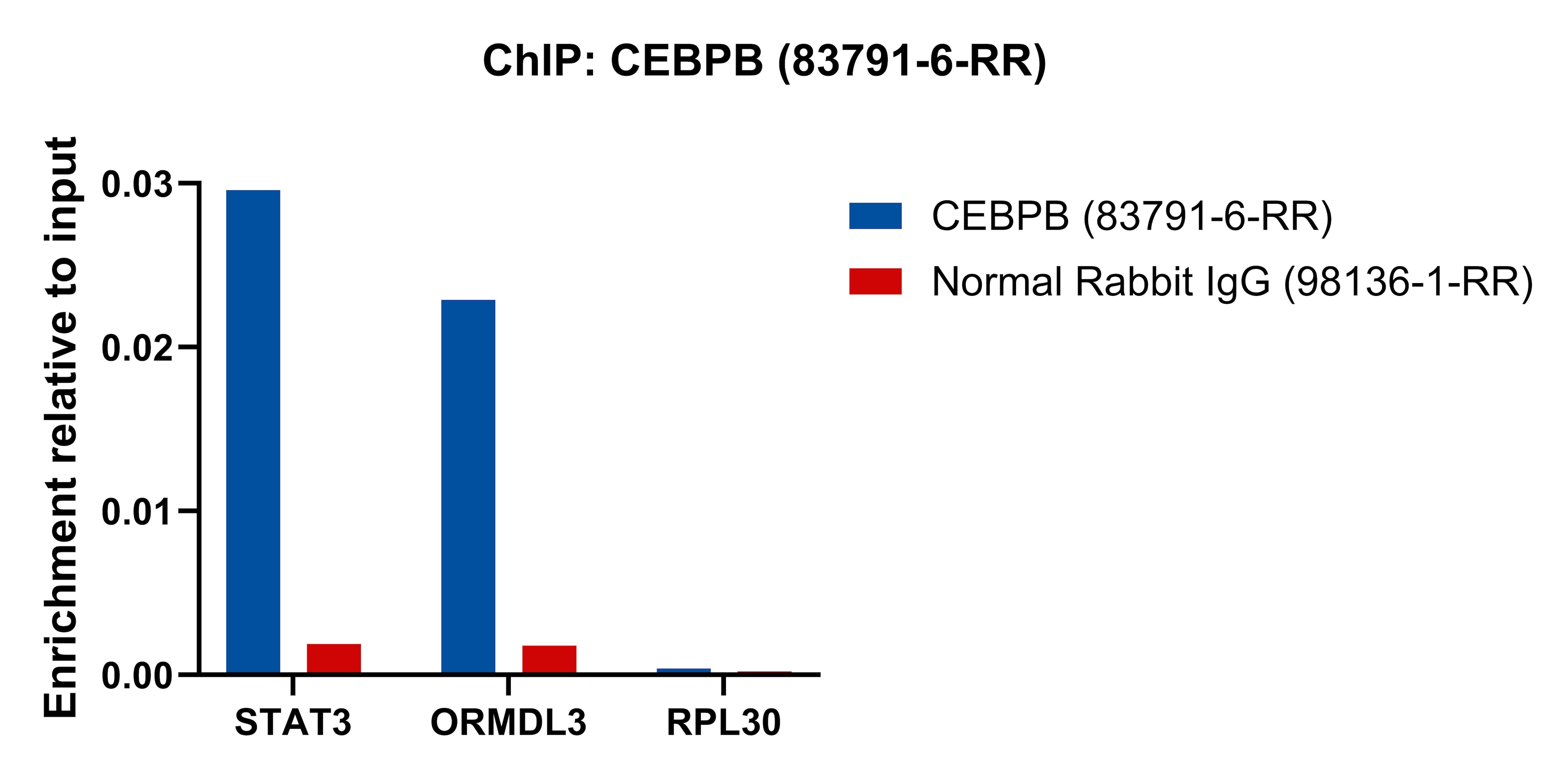 ChIP experiment of NIH/3T3 cells using CEBPB Recombinant monoclonal antibody (83791-6-RR)
