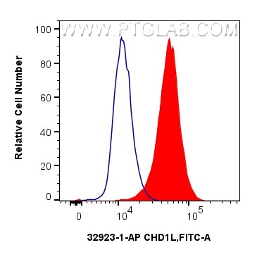 Flow cytometry (FC) experiment of HepG2 cells using CHD1L Polyclonal antibody (32923-1-AP)