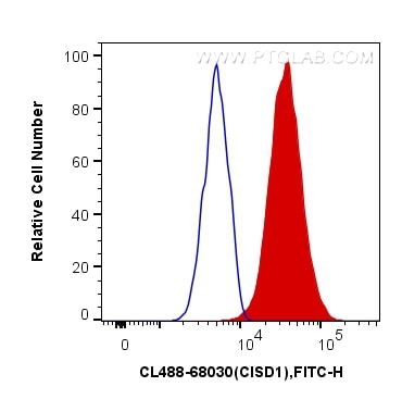 Flow cytometry (FC) experiment of HeLa cells using CoraLite® Plus 488-conjugated CISD1 Monoclonal ant (CL488-68030)