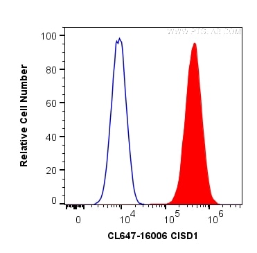 Flow cytometry (FC) experiment of HeLa cells using CoraLite® Plus 647-conjugated CISD1 Polyclonal ant (CL647-16006)