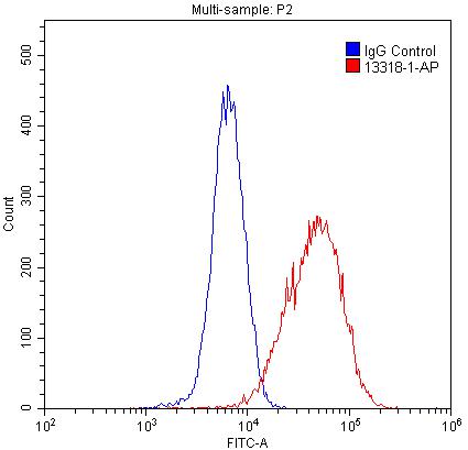 Flow cytometry (FC) experiment of HepG2 cells using CISD2 Polyclonal antibody (13318-1-AP)