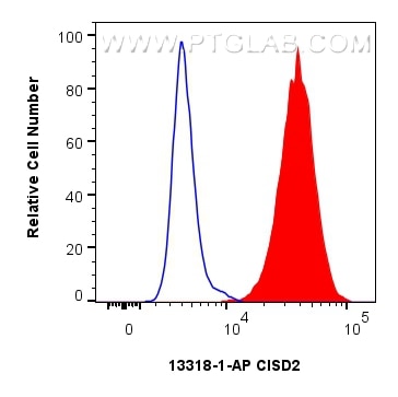Flow cytometry (FC) experiment of HepG2 cells using CISD2 Polyclonal antibody (13318-1-AP)