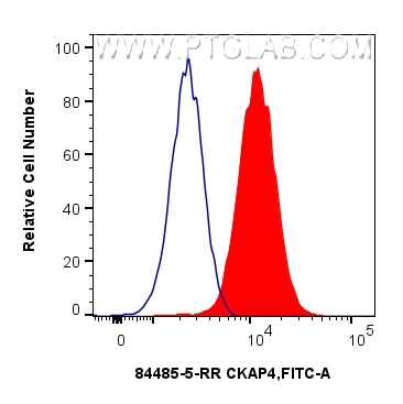 Flow cytometry (FC) experiment of U2OS cells using CKAP4 Recombinant monoclonal antibody (84485-5-RR)