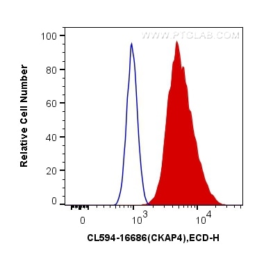 Flow cytometry (FC) experiment of HeLa cells using CoraLite®594-conjugated CKAP4 Polyclonal antibody (CL594-16686)